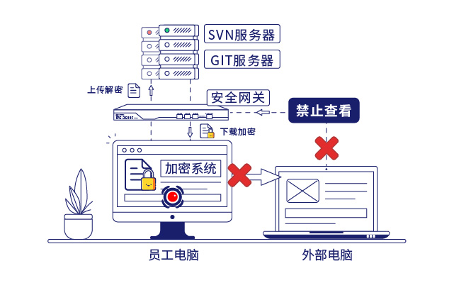 IP-guard文(wén)檔加密和(hé)安全網關保護企業(yè)核心數據