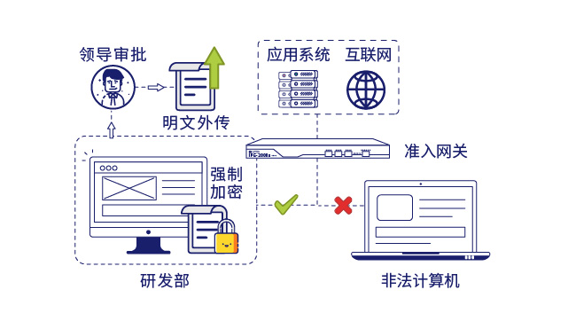 IP-guard文(wén)檔加密保護數據安全